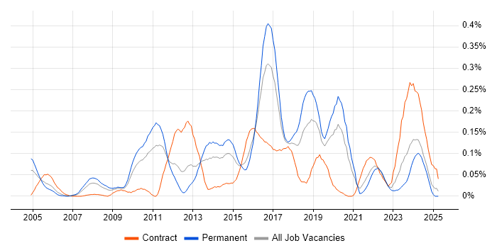 Job vacancy trend for Service Architect in the Midlands
