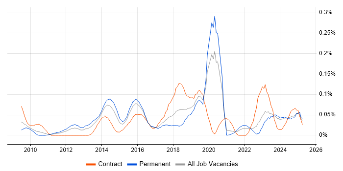 Job vacancy trend for Service Asset and Configuration Management in the Midlands