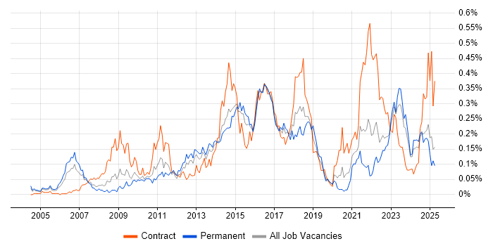 Job vacancy trend for Service Catalogue in the Midlands Job vacancy trend for Service Catalogue in the Midlands