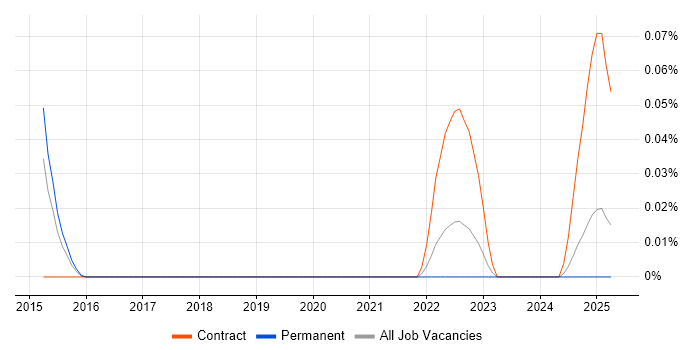 Job vacancy trend for Service Continuity Leader in the Midlands