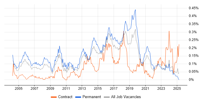 Job vacancy trend for Service Delivery Management in the Midlands Job vacancy trend for Service Delivery Management in the Midlands