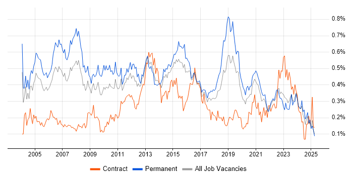 Job vacancy trend for Service Delivery Manager in the Midlands Job vacancy trend for Service Delivery Manager in the Midlands