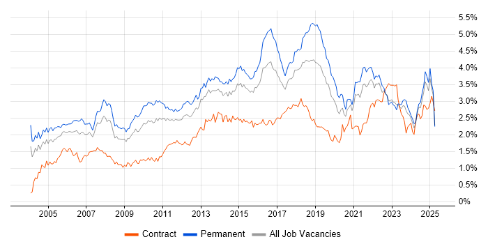 Job vacancy trend for Service Delivery in the Midlands Job vacancy trend for Service Delivery in the Midlands