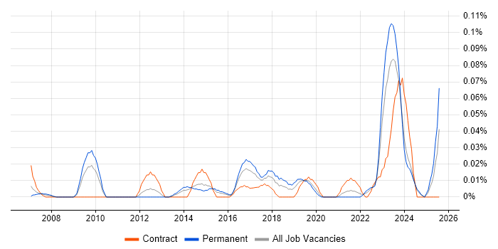 Job vacancy trend for Service Design Architect in the Midlands Job vacancy trend for Service Design Architect in the Midlands