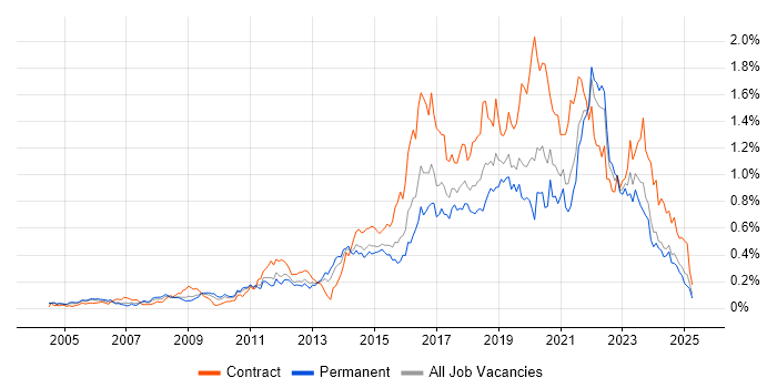 Job vacancy trend for Service Design in the Midlands