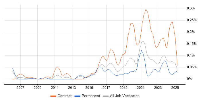 Job vacancy trend for Service Designer in the Midlands Job vacancy trend for Service Designer in the Midlands
