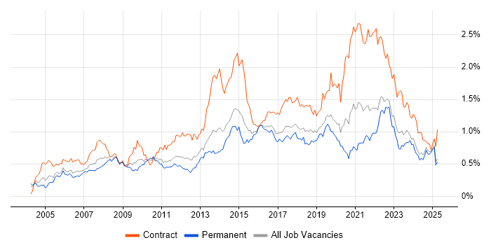 Job vacancy trend for Service Desk Analyst in the Midlands Job vacancy trend for Service Desk Analyst in the Midlands
