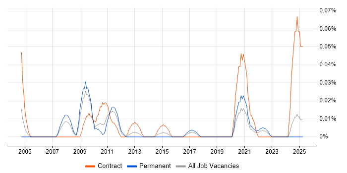 Job vacancy trend for Service Desk Assistant in the Midlands Job vacancy trend for Service Desk Assistant in the Midlands