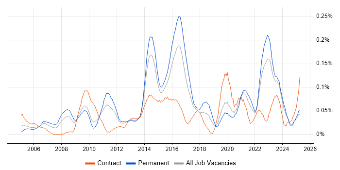 Job vacancy trend for Service Desk Management in the Midlands Job vacancy trend for Service Desk Management in the Midlands