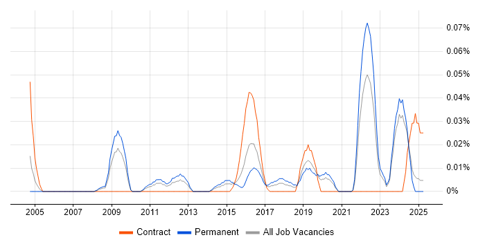 Job vacancy trend for Service Desk Specialist in the Midlands Job vacancy trend for Service Desk Specialist in the Midlands