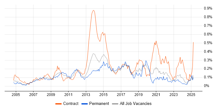 Job vacancy trend for Service Desk Support Analyst in the Midlands