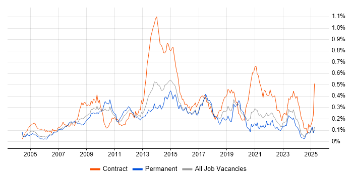 Job vacancy trend for Service Desk Support in the Midlands
