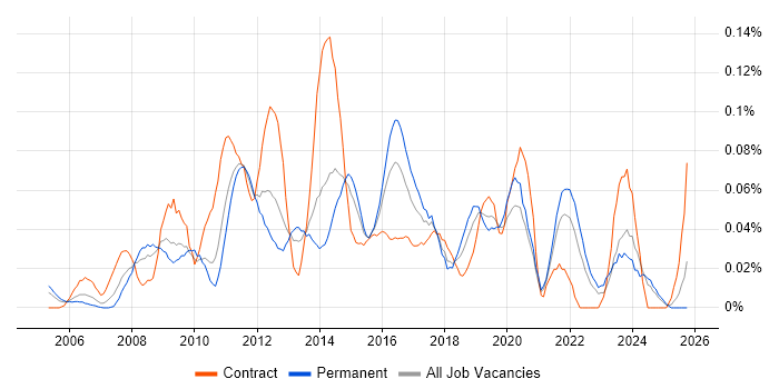 Service Desk Technician job vacancy trend in the Midlands