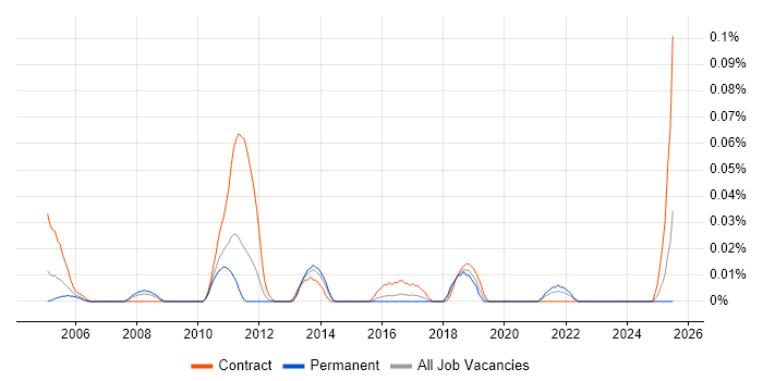 Job vacancy trend for Service Integration Manager in the Midlands Job vacancy trend for Service Integration Manager in the Midlands