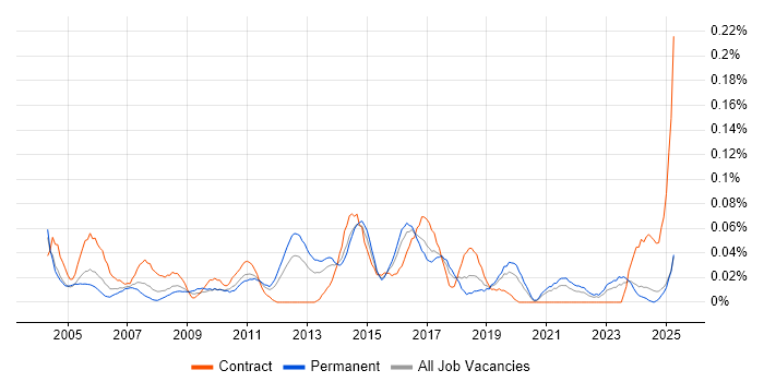 Job vacancy trend for Service Management Analyst in the Midlands Job vacancy trend for Service Management Analyst in the Midlands