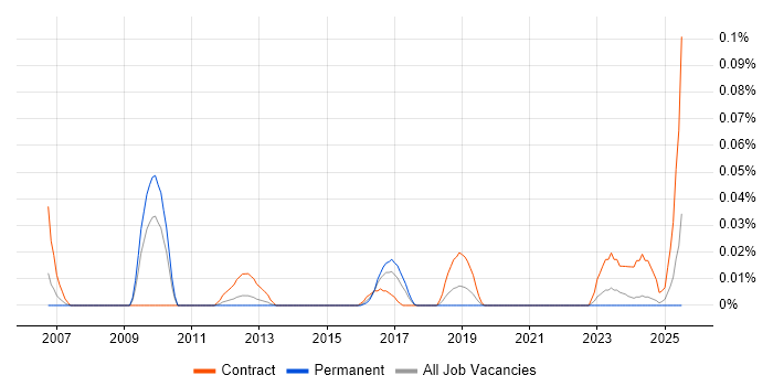 Job vacancy trend for Service Management Architect in the Midlands Job vacancy trend for Service Management Architect in the Midlands