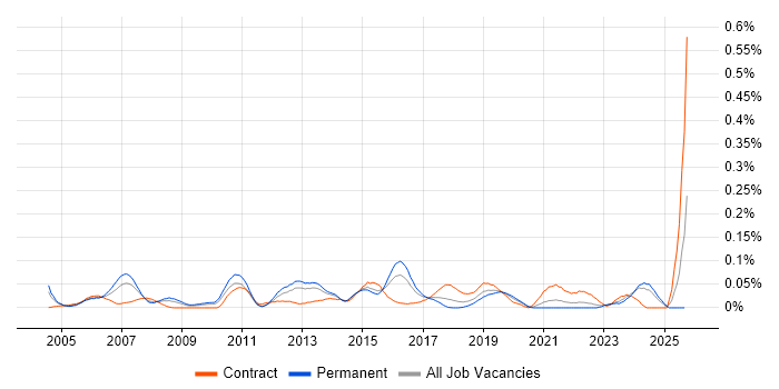 Service Management Manager job vacancy trend in the Midlands Service Management Manager job vacancy trend in the Midlands