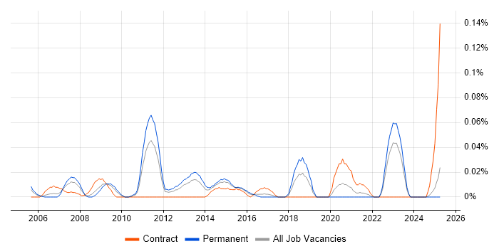 Job vacancy trend for Service Management Specialist in the Midlands Job vacancy trend for Service Management Specialist in the Midlands