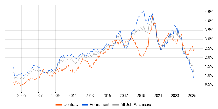 Job vacancy trend for Service Management in the Midlands Job vacancy trend for Service Management in the Midlands