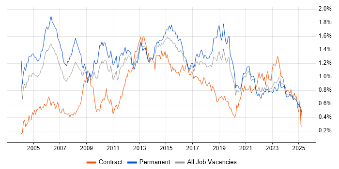 Job vacancy trend for Service Manager in the Midlands Job vacancy trend for Service Manager in the Midlands