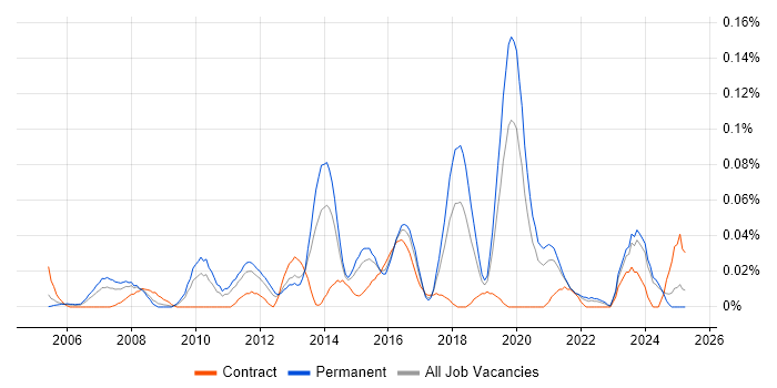 Job vacancy trend for Service Operations Manager in the Midlands Job vacancy trend for Service Operations Manager in the Midlands
