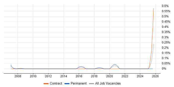 Service Operations Team Leader job vacancy trend in the Midlands Service Operations Team Leader job vacancy trend in the Midlands