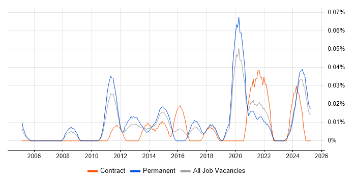 Job vacancy trend for Service Security Manager in the Midlands Job vacancy trend for Service Security Manager in the Midlands