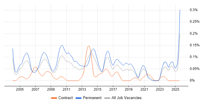 Job vacancy trend for Service Support Manager in the Midlands