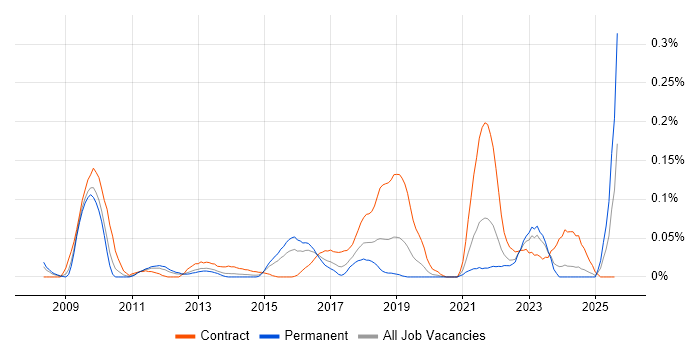 Job vacancy trend for Service Transition Analyst in the Midlands