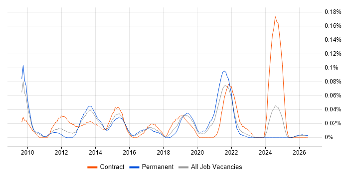 Service Transition Leader job vacancy trend in the Midlands