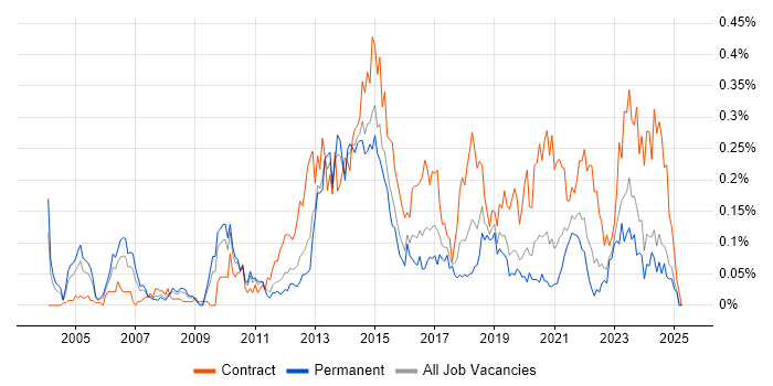 Job vacancy trend for Service Transition Manager in the Midlands Job vacancy trend for Service Transition Manager in the Midlands