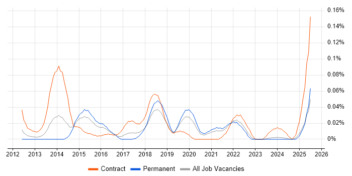Job vacancy trend for ServiceNow Administrator in the Midlands Job vacancy trend for ServiceNow Administrator in the Midlands