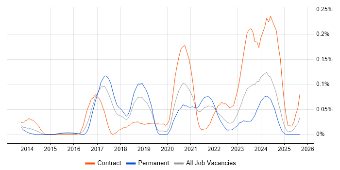 ServiceNow Architect job vacancy trend in the Midlands ServiceNow Architect job vacancy trend in the Midlands