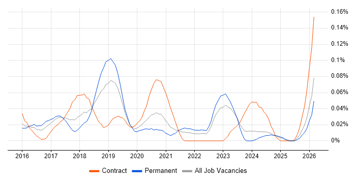 ServiceNow Business Analyst job vacancy trend in the Midlands