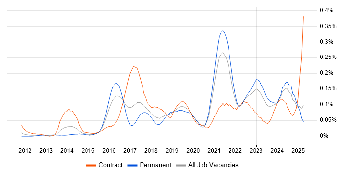 Job vacancy trend for ServiceNow Developer in the Midlands
