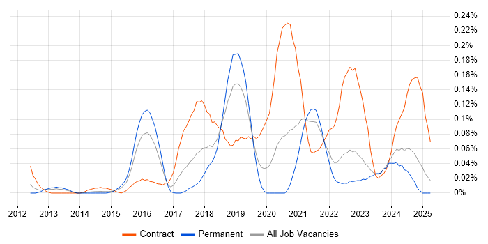 Job vacancy trend for ServiceNow Manager in the Midlands