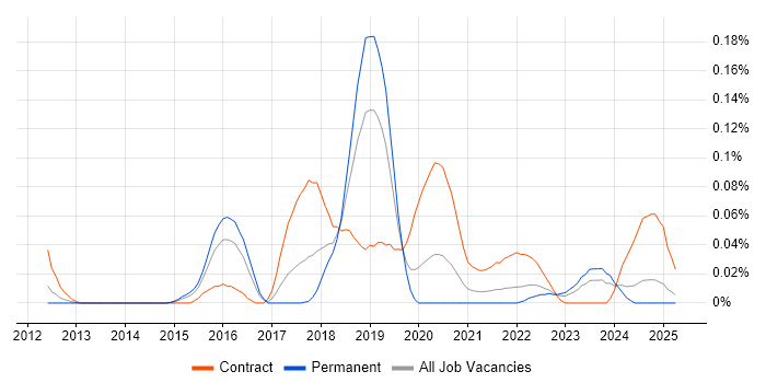 Job vacancy trend for ServiceNow Project Manager in the Midlands Job vacancy trend for ServiceNow Project Manager in the Midlands