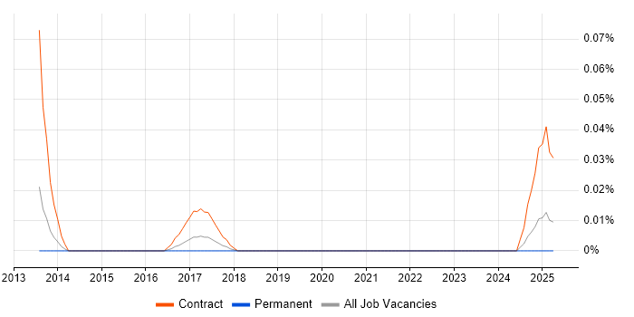 Job vacancy trend for ServiceNow Trainer in the Midlands Job vacancy trend for ServiceNow Trainer in the Midlands