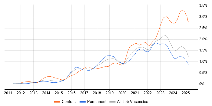 Job vacancy trend for ServiceNow in the Midlands Job vacancy trend for ServiceNow in the Midlands