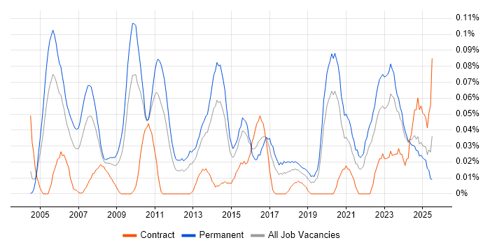 Job vacancy trend for Services Director in the Midlands