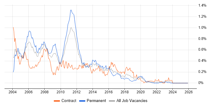Servlets job vacancy trend in the Midlands