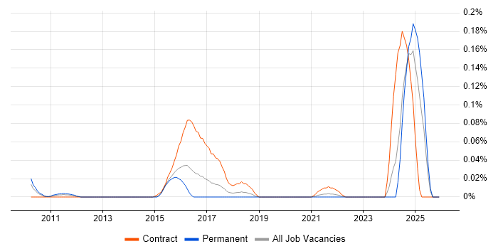 SevOne job vacancy trend in the Midlands