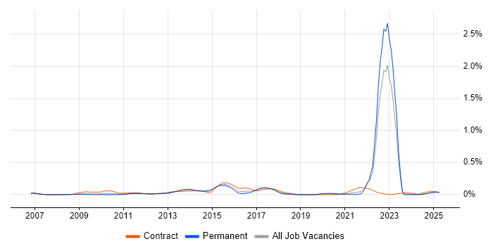 Job vacancy trend for SFIA in the Midlands
