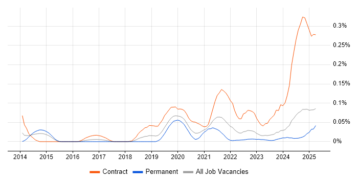 Job vacancy trend for ShareGate in the Midlands