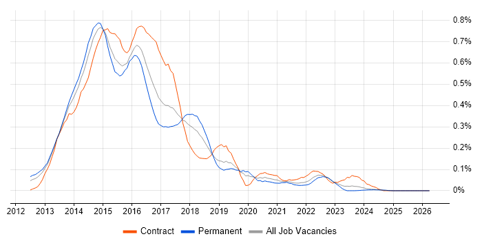 SharePoint 2013 job vacancy trend in the Midlands