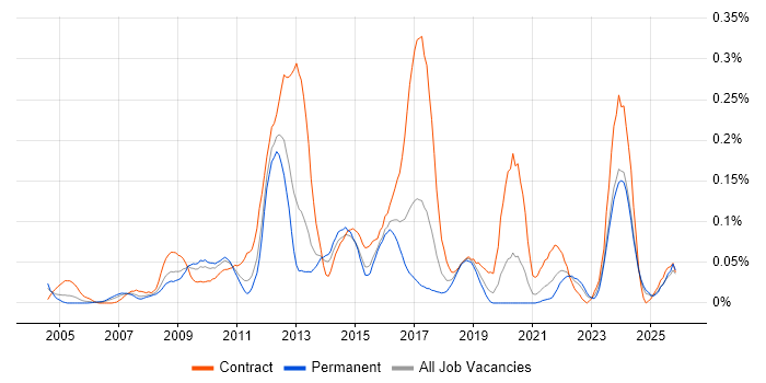 SharePoint Administrator job vacancy trend in the Midlands