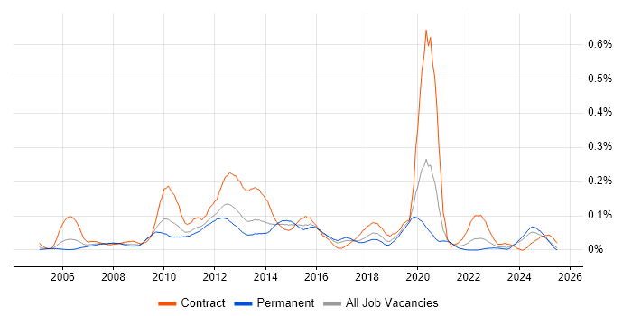 Job vacancy trend for SharePoint Analyst in the Midlands
