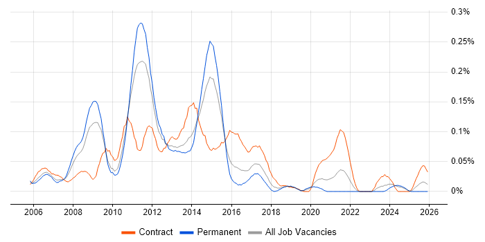 SharePoint Architect job vacancy trend in the Midlands