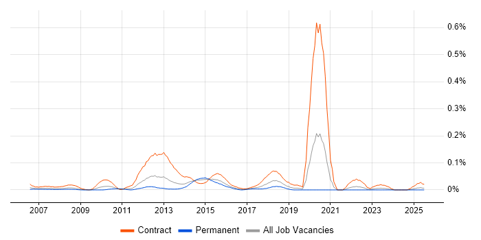 Job vacancy trend for SharePoint Business Analyst in the Midlands