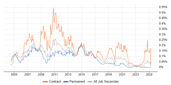 Job vacancy trend for SharePoint Consultant in the Midlands Job vacancy trend for SharePoint Consultant in the Midlands